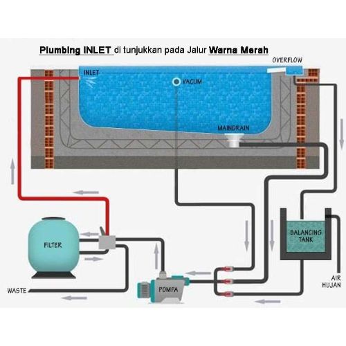 Pemipaan Jalur Inlet