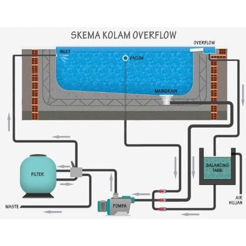 Pemipaan Jalur Overflow