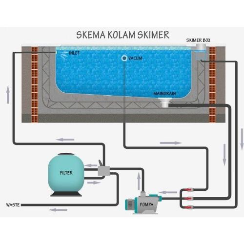 Pemipaan Jalur Skimmer